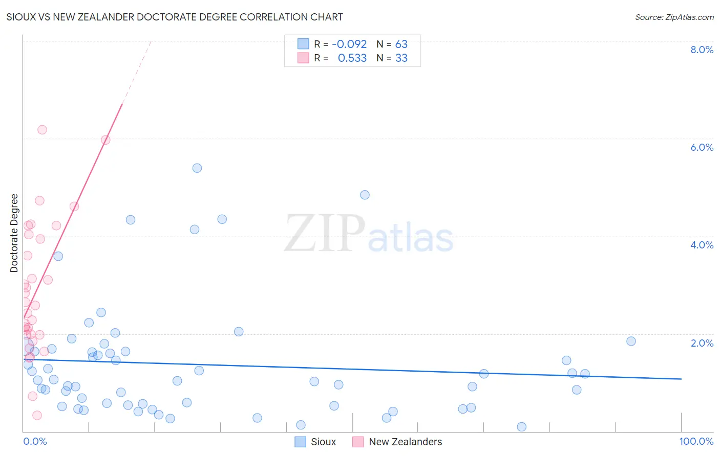 Sioux vs New Zealander Doctorate Degree