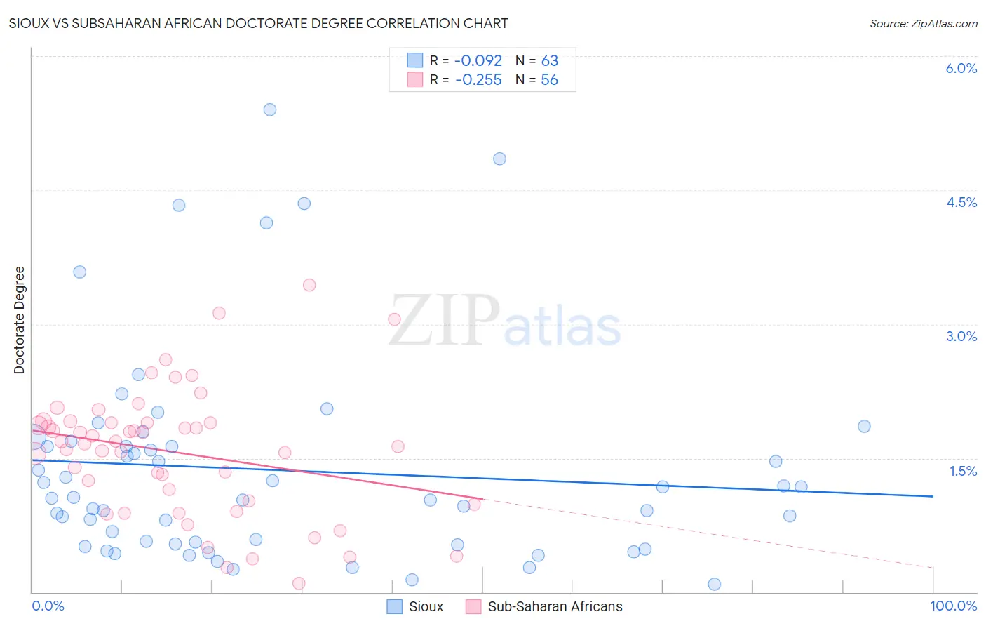 Sioux vs Subsaharan African Doctorate Degree