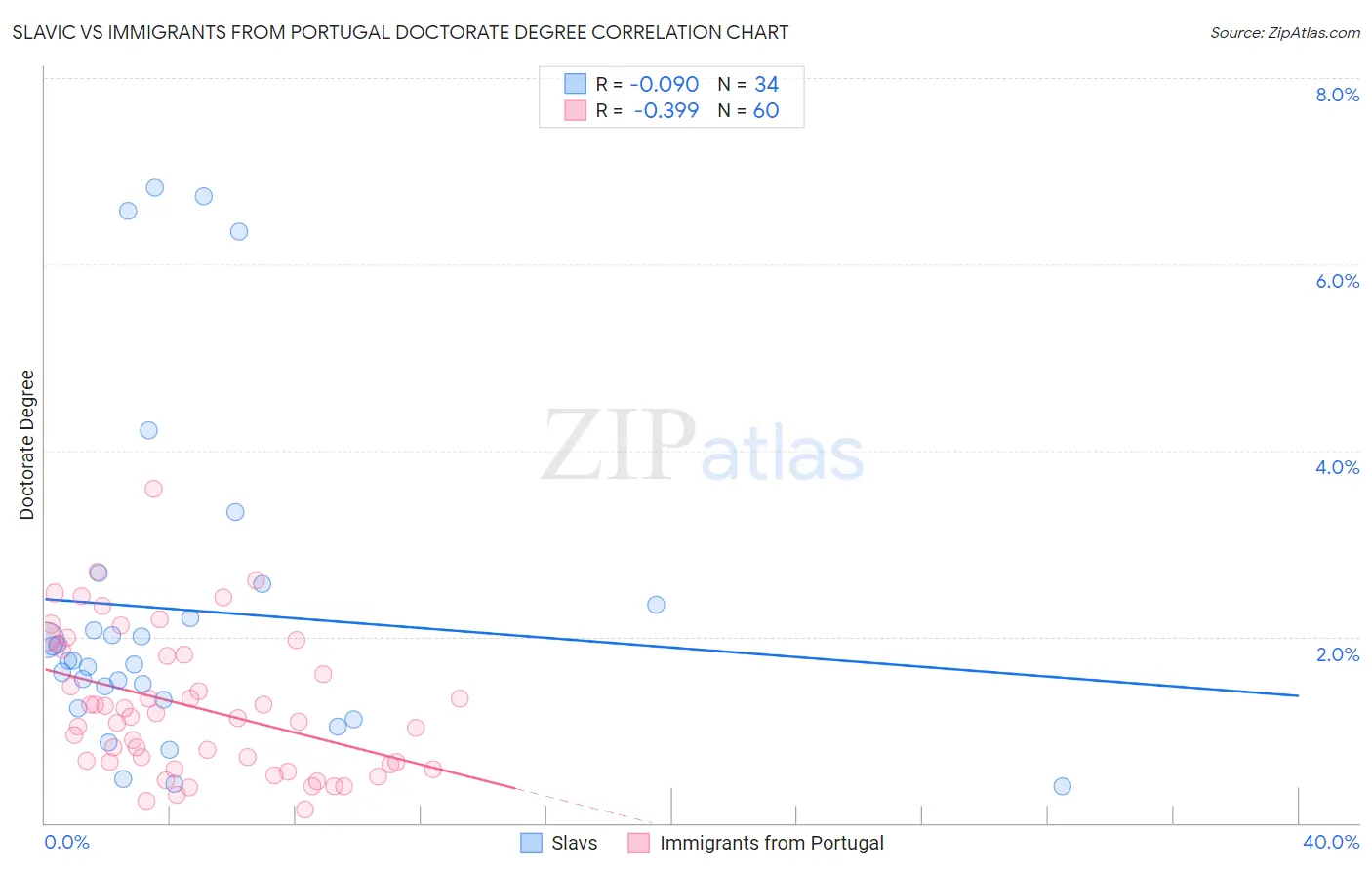 Slavic vs Immigrants from Portugal Doctorate Degree