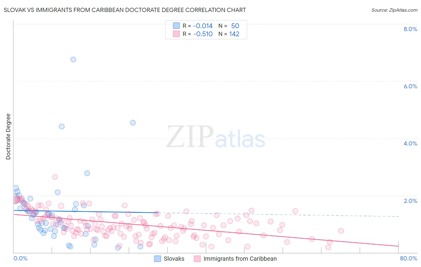 Slovak vs Immigrants from Caribbean Doctorate Degree