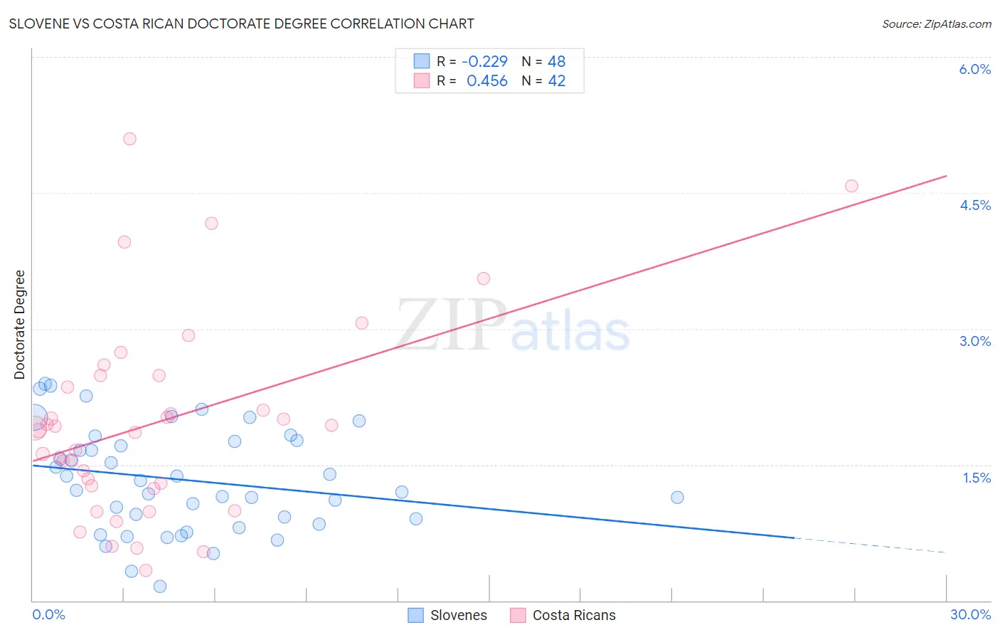 Slovene vs Costa Rican Doctorate Degree