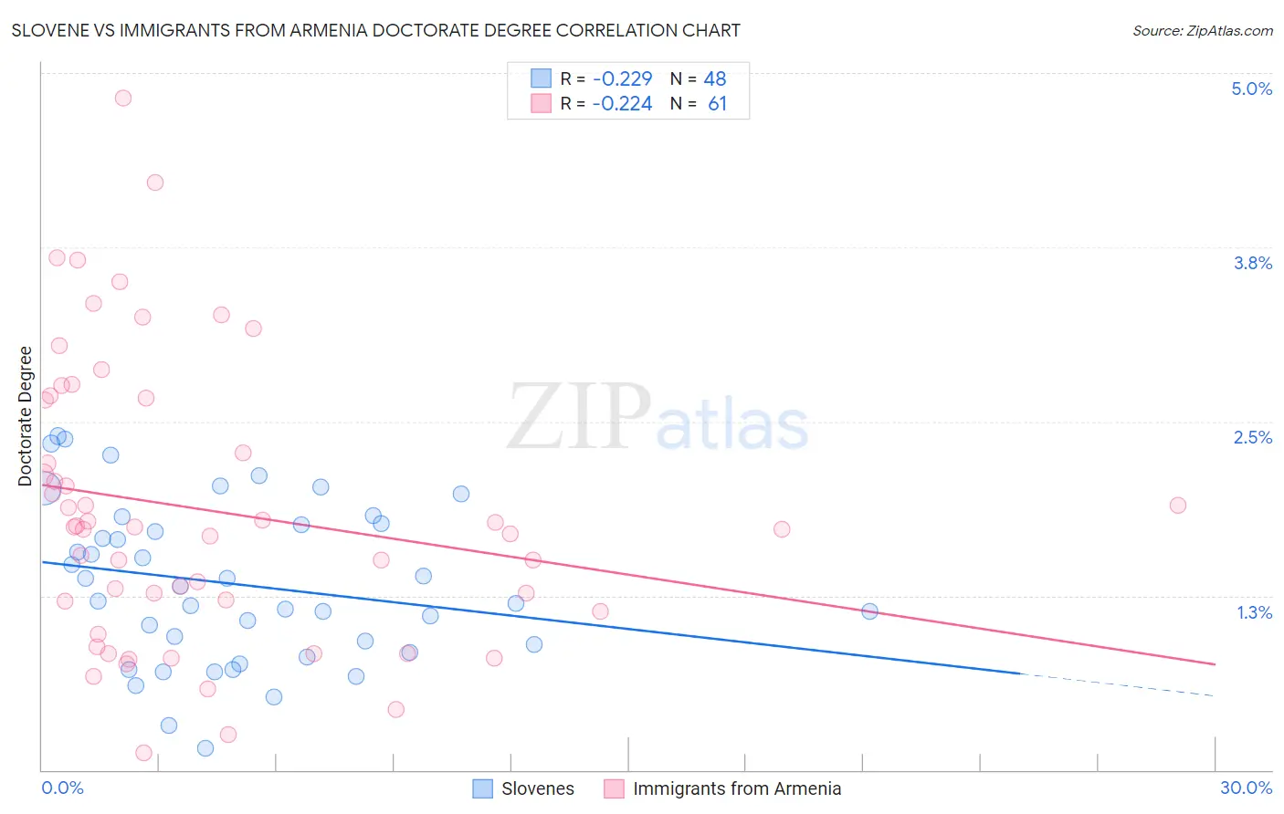 Slovene vs Immigrants from Armenia Doctorate Degree