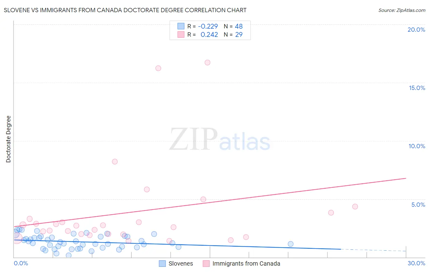 Slovene vs Immigrants from Canada Doctorate Degree