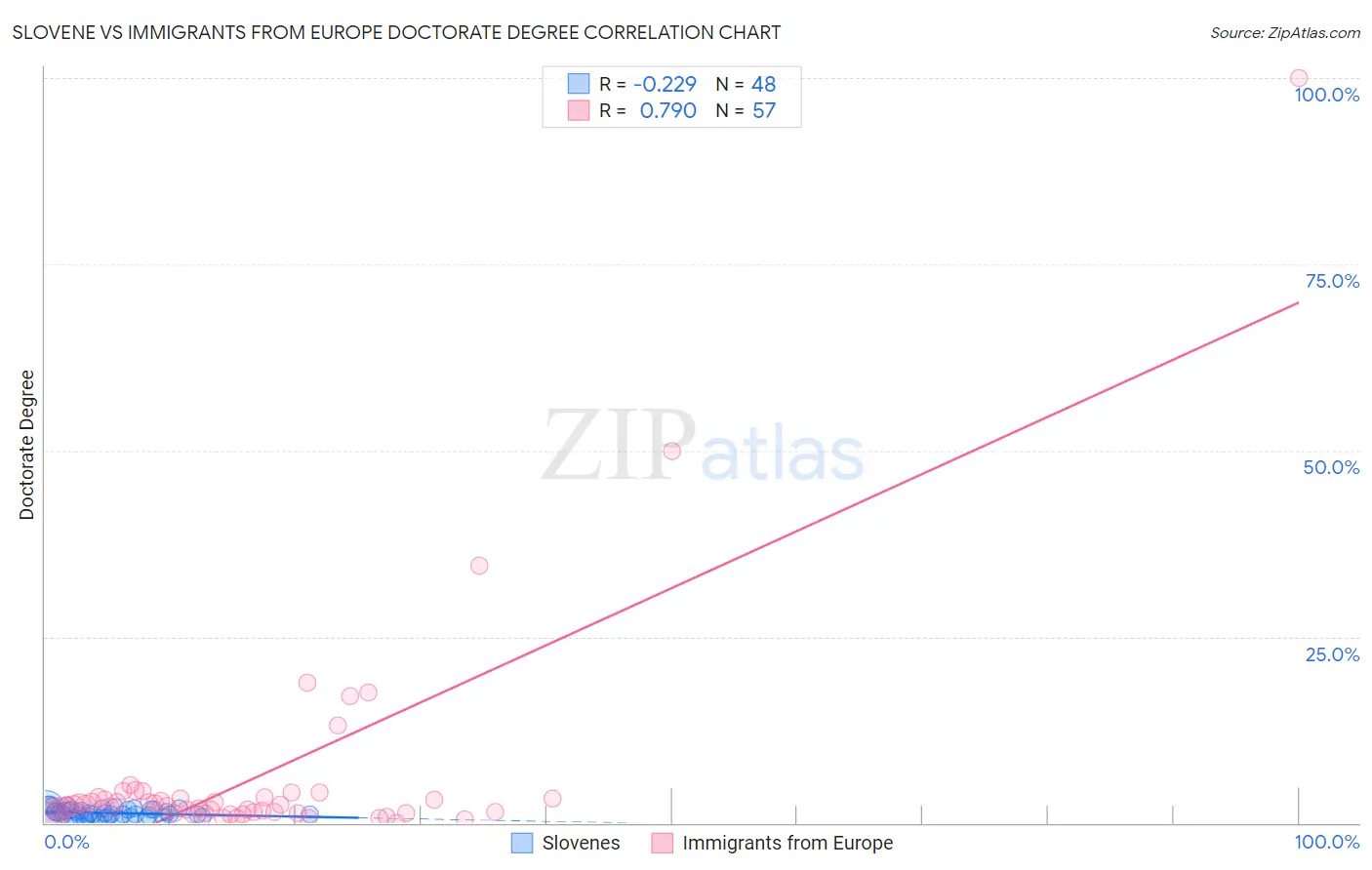 Slovene vs Immigrants from Europe Doctorate Degree