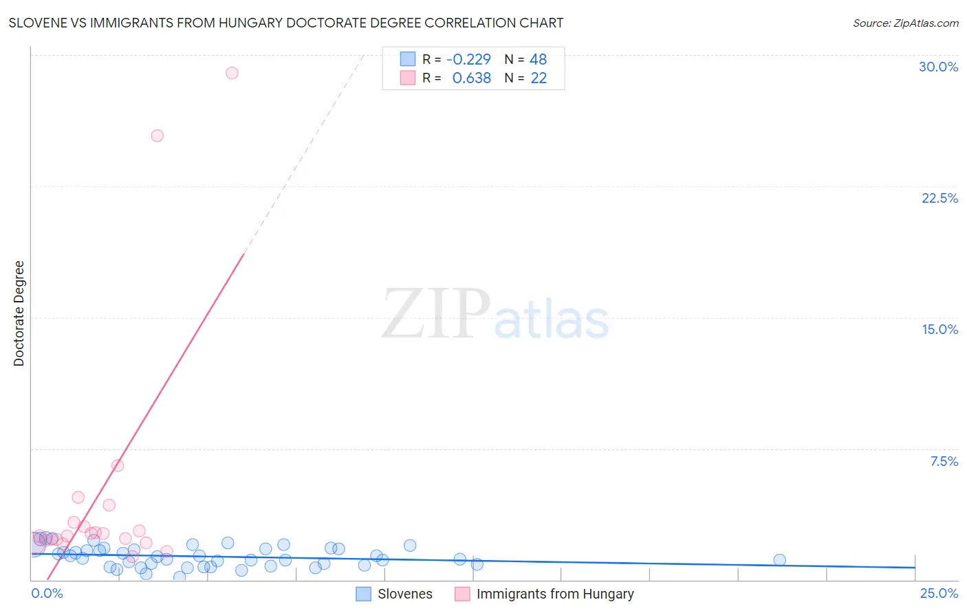 Slovene vs Immigrants from Hungary Doctorate Degree