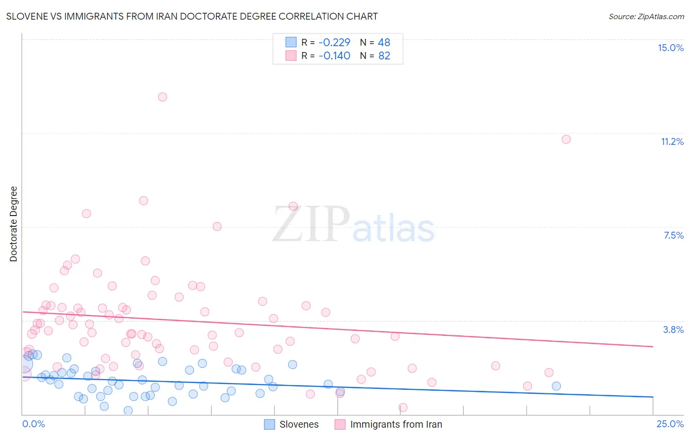 Slovene vs Immigrants from Iran Doctorate Degree