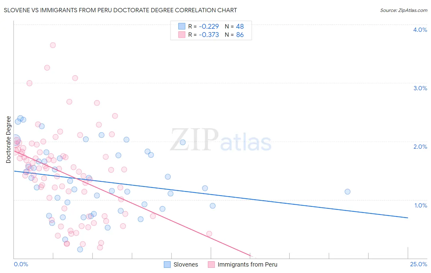 Slovene vs Immigrants from Peru Doctorate Degree