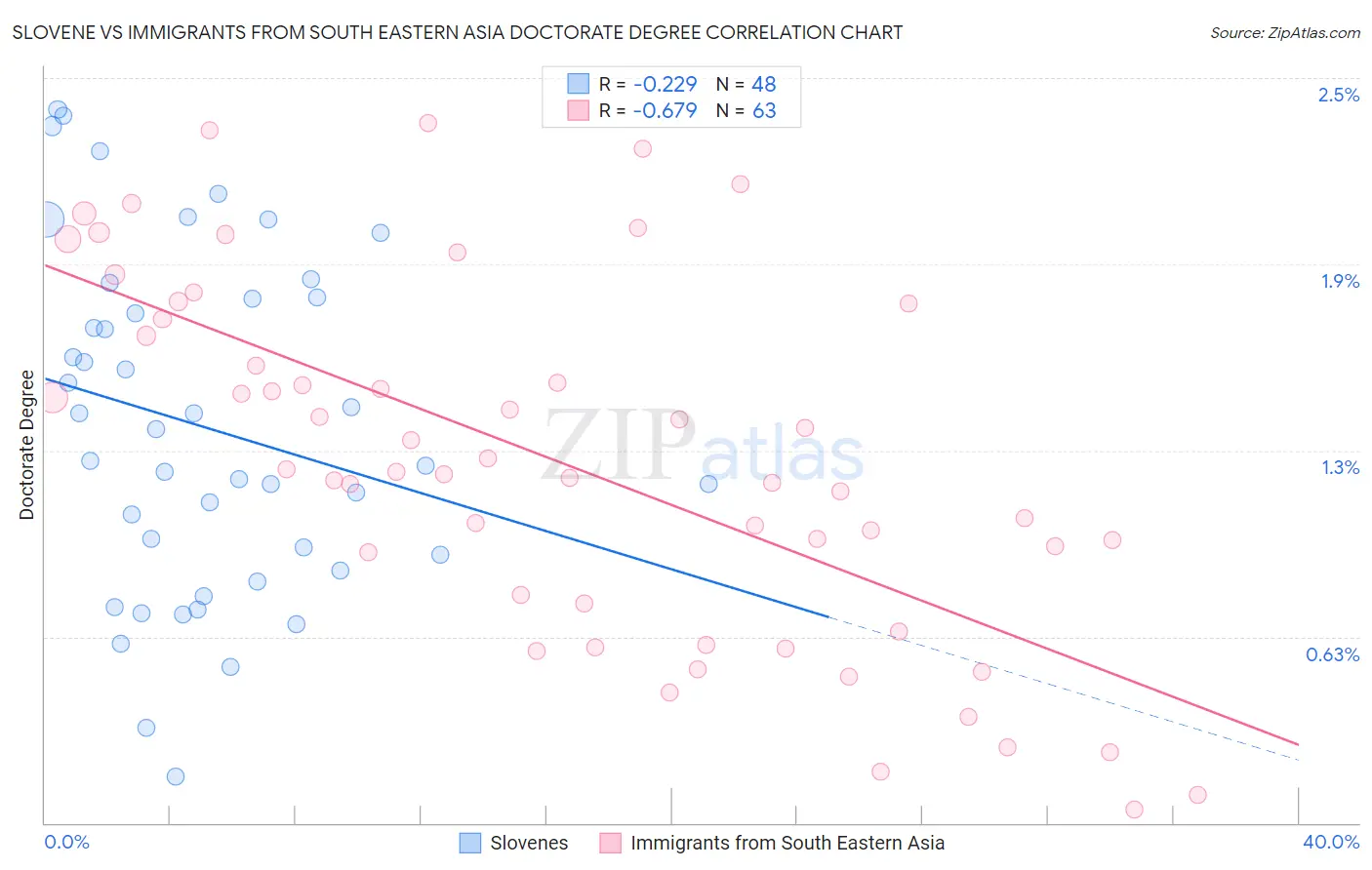 Slovene vs Immigrants from South Eastern Asia Doctorate Degree