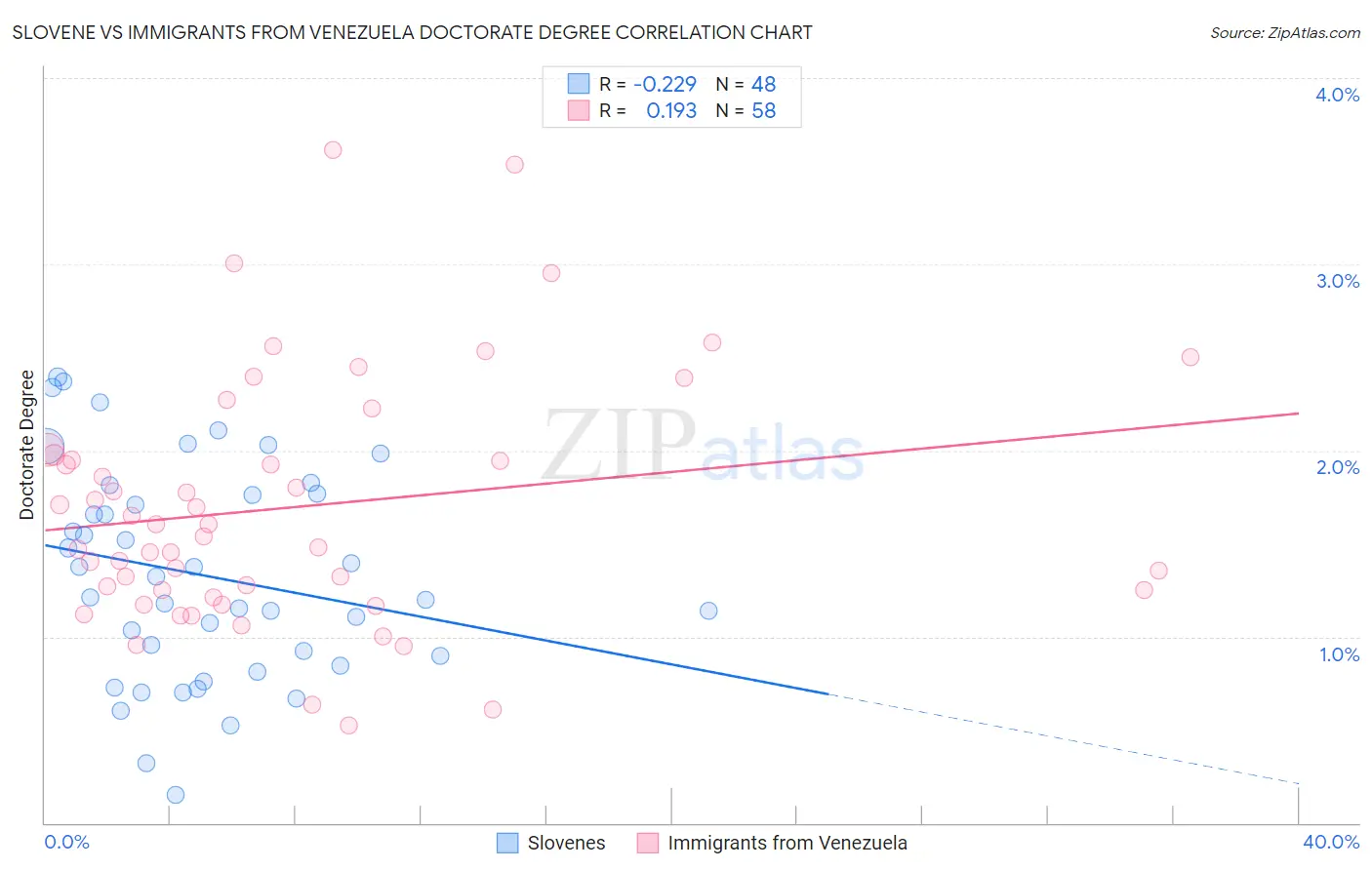 Slovene vs Immigrants from Venezuela Doctorate Degree