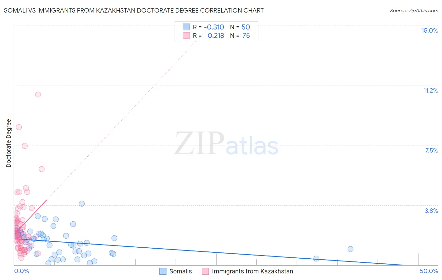 Somali vs Immigrants from Kazakhstan Doctorate Degree