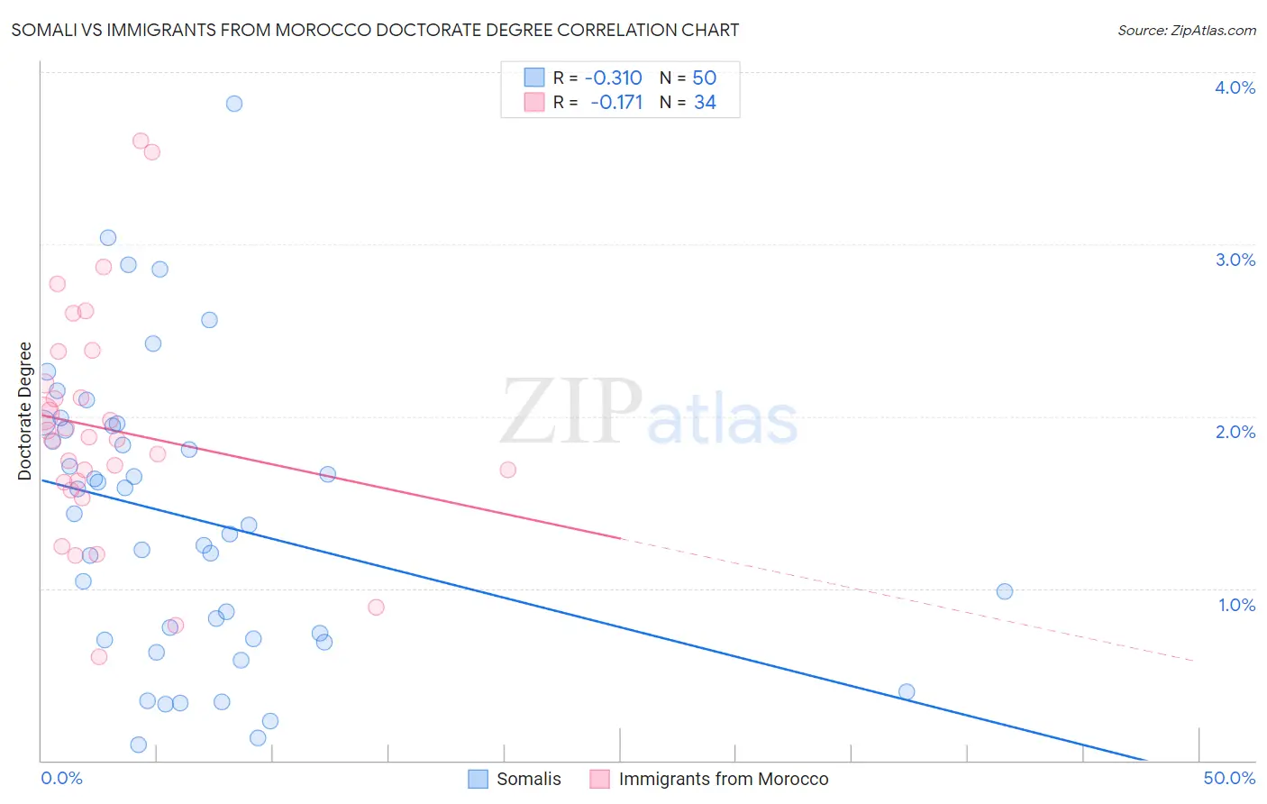 Somali vs Immigrants from Morocco Doctorate Degree