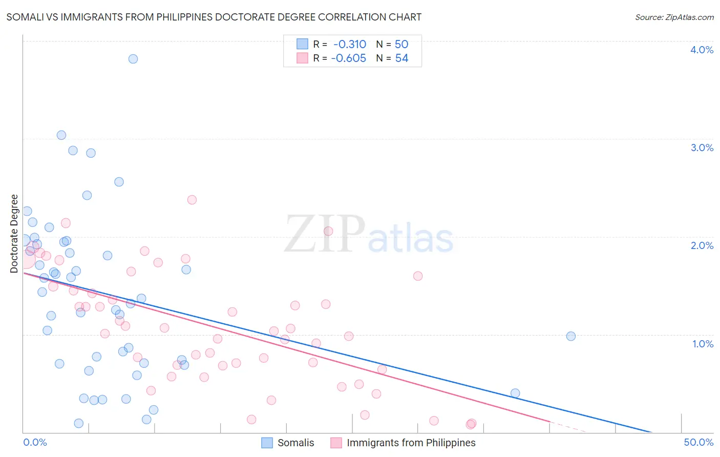 Somali vs Immigrants from Philippines Doctorate Degree