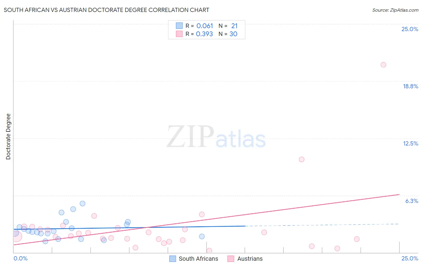 South African vs Austrian Doctorate Degree