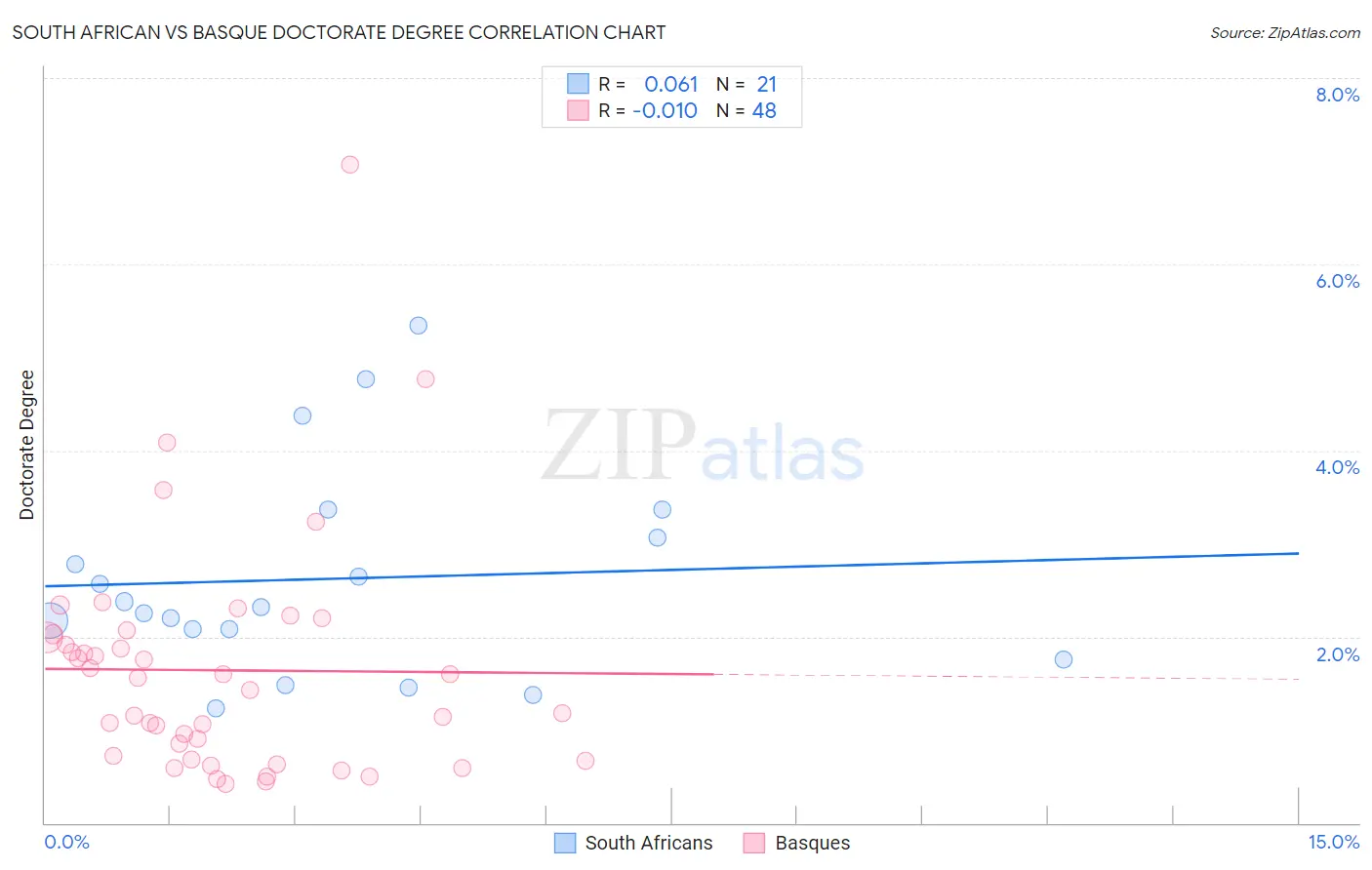 South African vs Basque Doctorate Degree