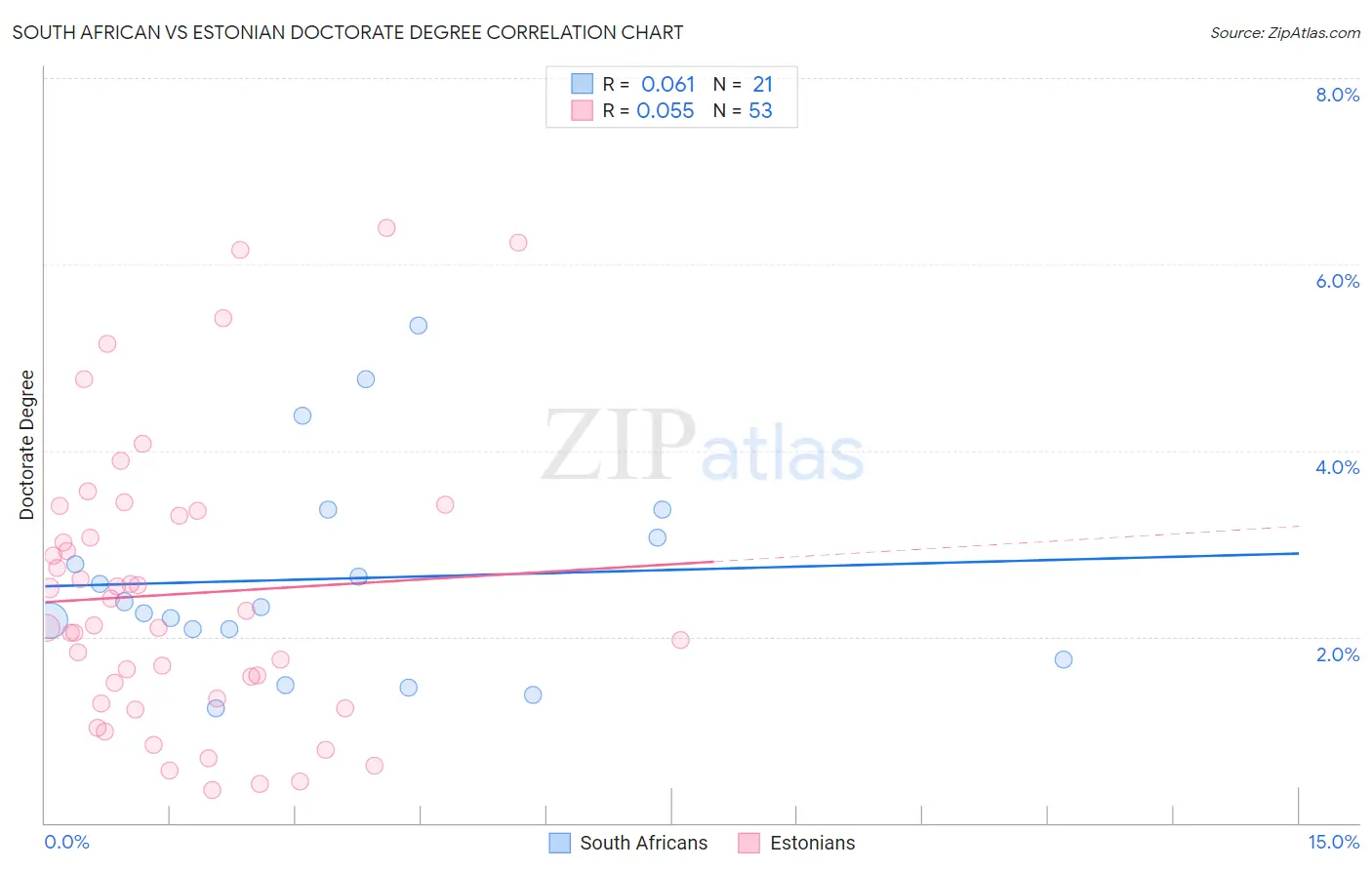 South African vs Estonian Doctorate Degree