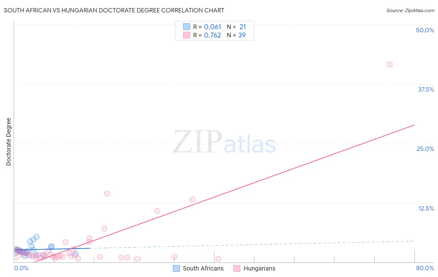 South African vs Hungarian Doctorate Degree