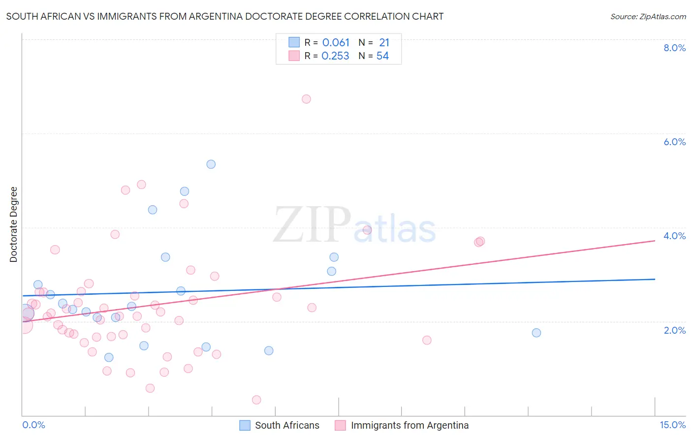 South African vs Immigrants from Argentina Doctorate Degree