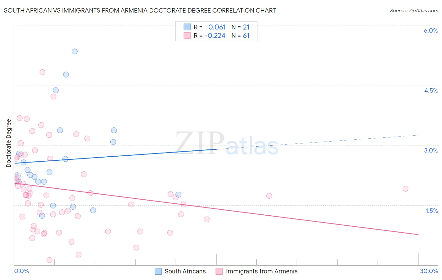 South African vs Immigrants from Armenia Doctorate Degree
