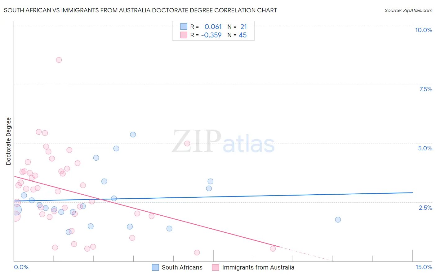 South African vs Immigrants from Australia Doctorate Degree