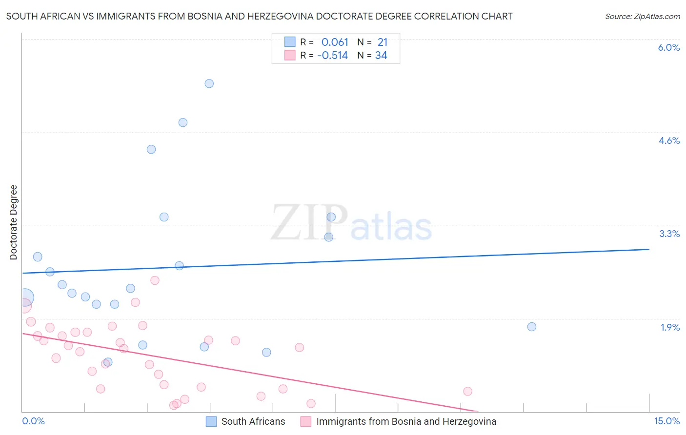 South African vs Immigrants from Bosnia and Herzegovina Doctorate Degree