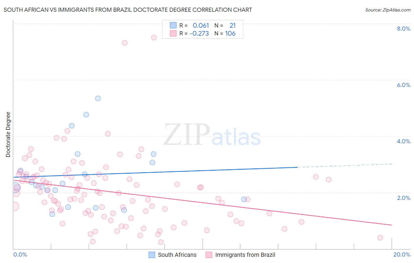 South African vs Immigrants from Brazil Doctorate Degree