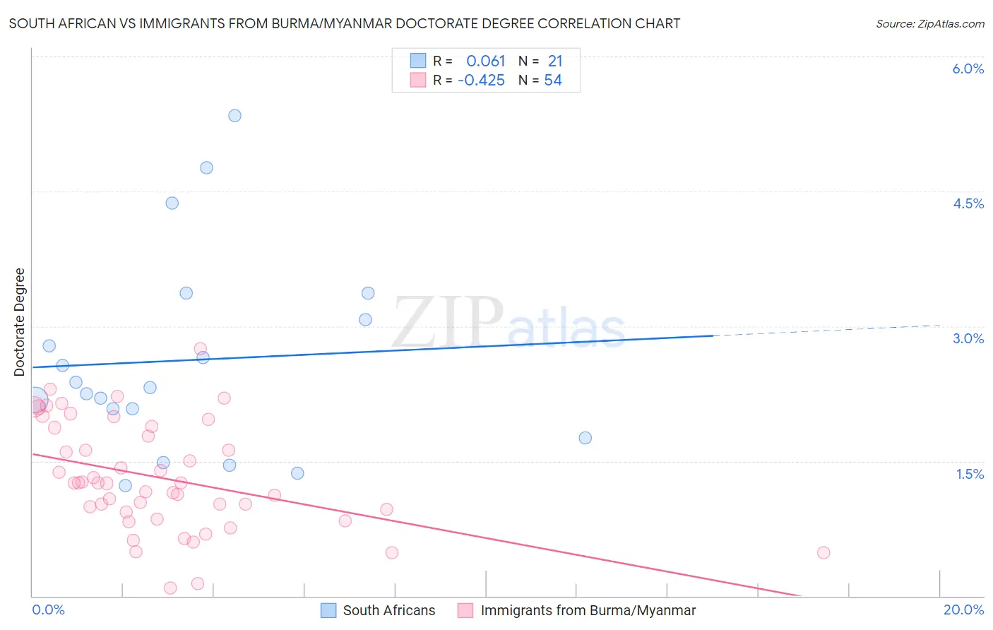 South African vs Immigrants from Burma/Myanmar Doctorate Degree