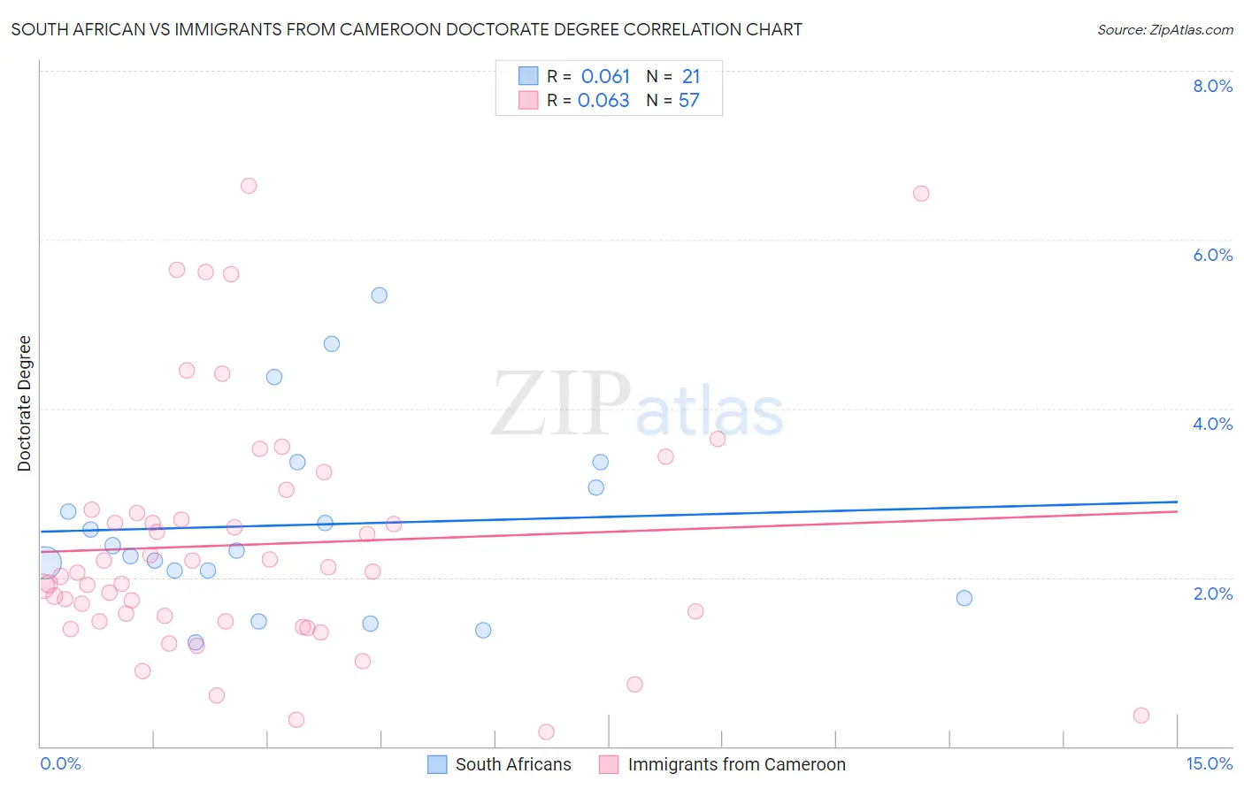 South African vs Immigrants from Cameroon Doctorate Degree