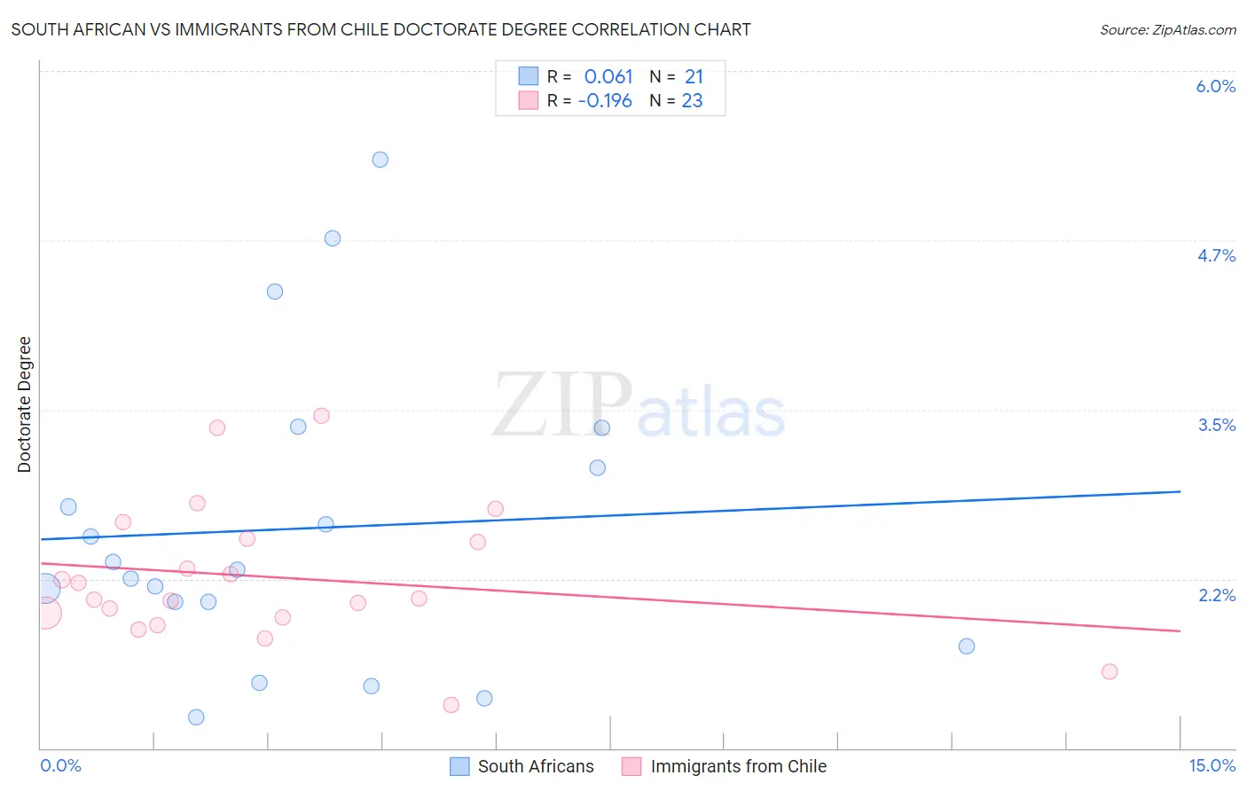 South African vs Immigrants from Chile Doctorate Degree