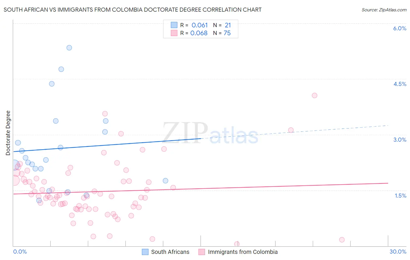 South African vs Immigrants from Colombia Doctorate Degree