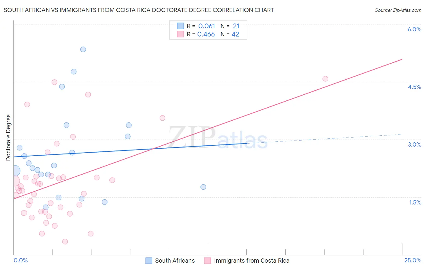 South African vs Immigrants from Costa Rica Doctorate Degree