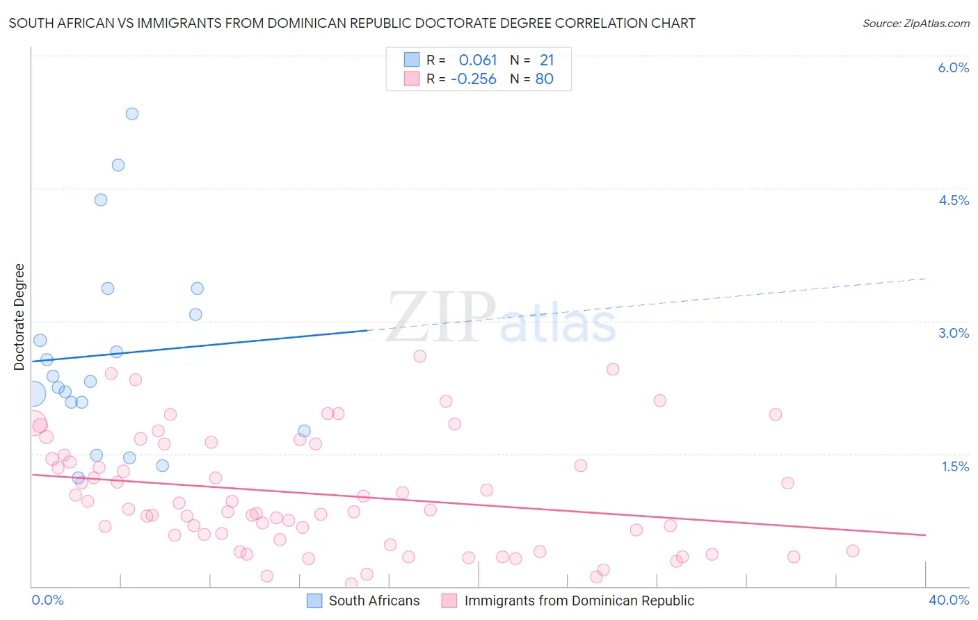 South African vs Immigrants from Dominican Republic Doctorate Degree