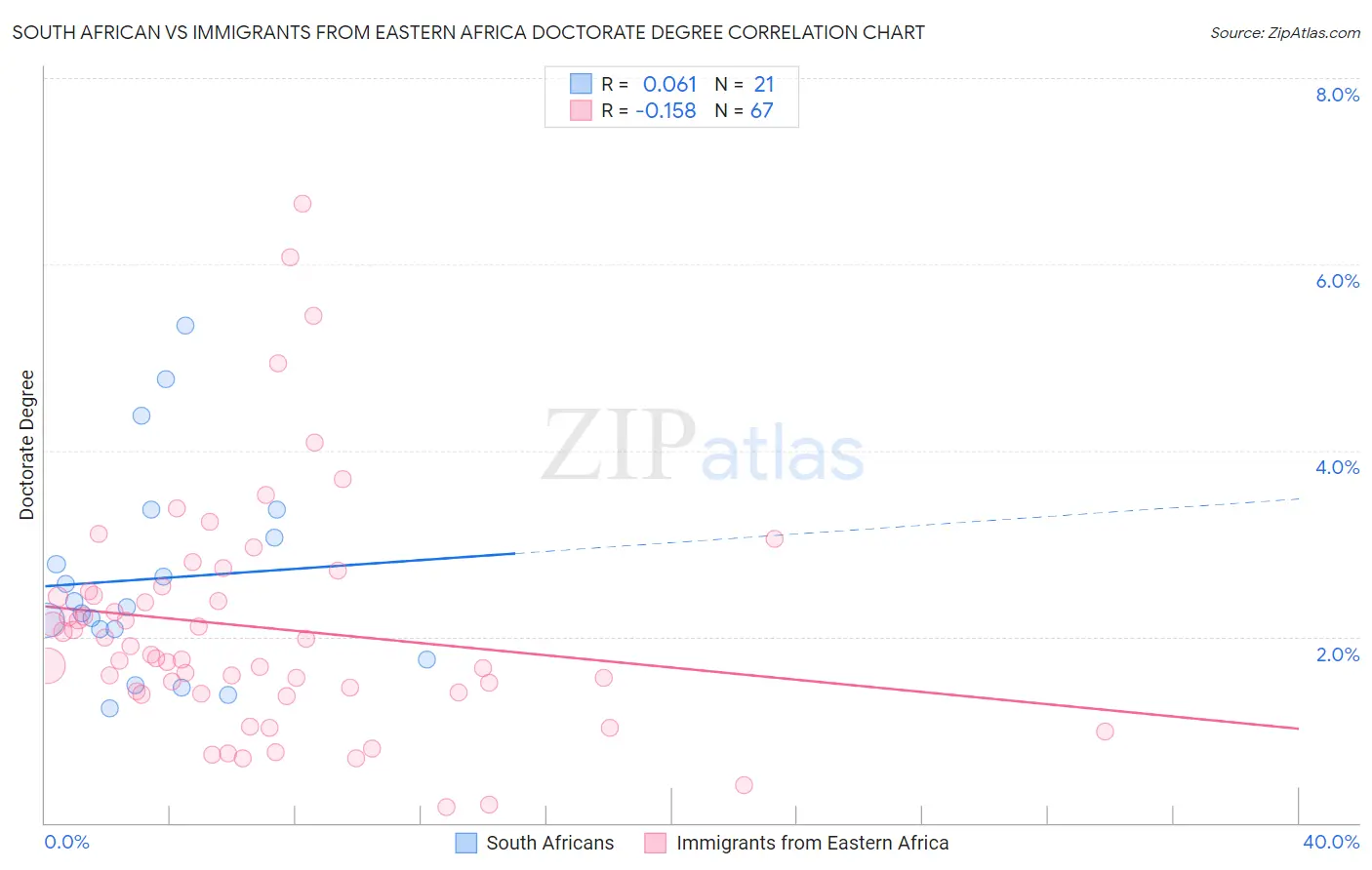 South African vs Immigrants from Eastern Africa Doctorate Degree