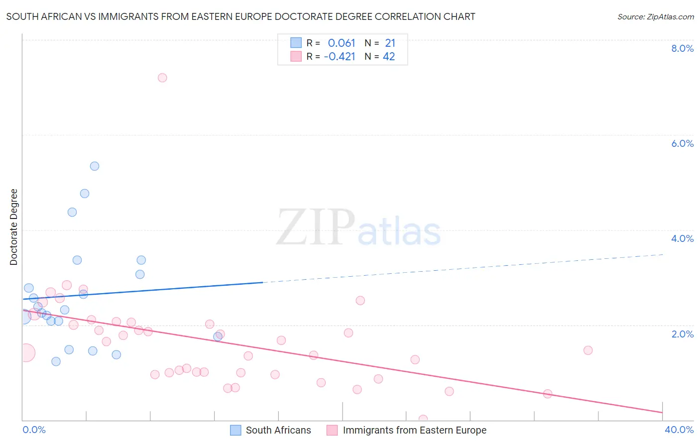 South African vs Immigrants from Eastern Europe Doctorate Degree