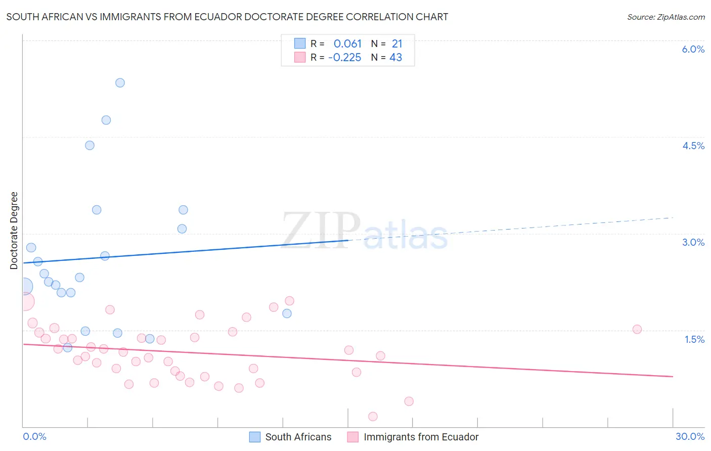 South African vs Immigrants from Ecuador Doctorate Degree