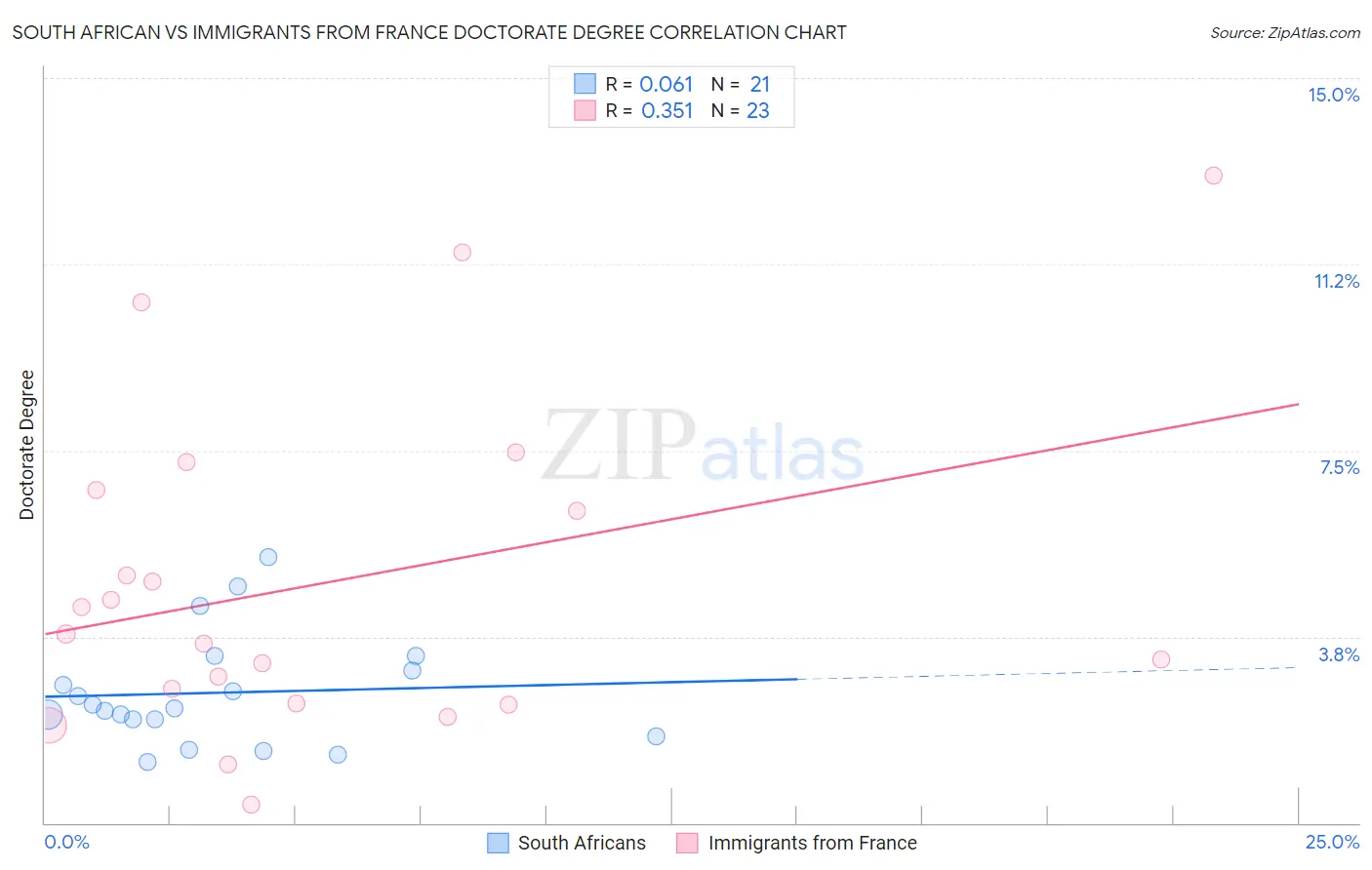 South African vs Immigrants from France Doctorate Degree