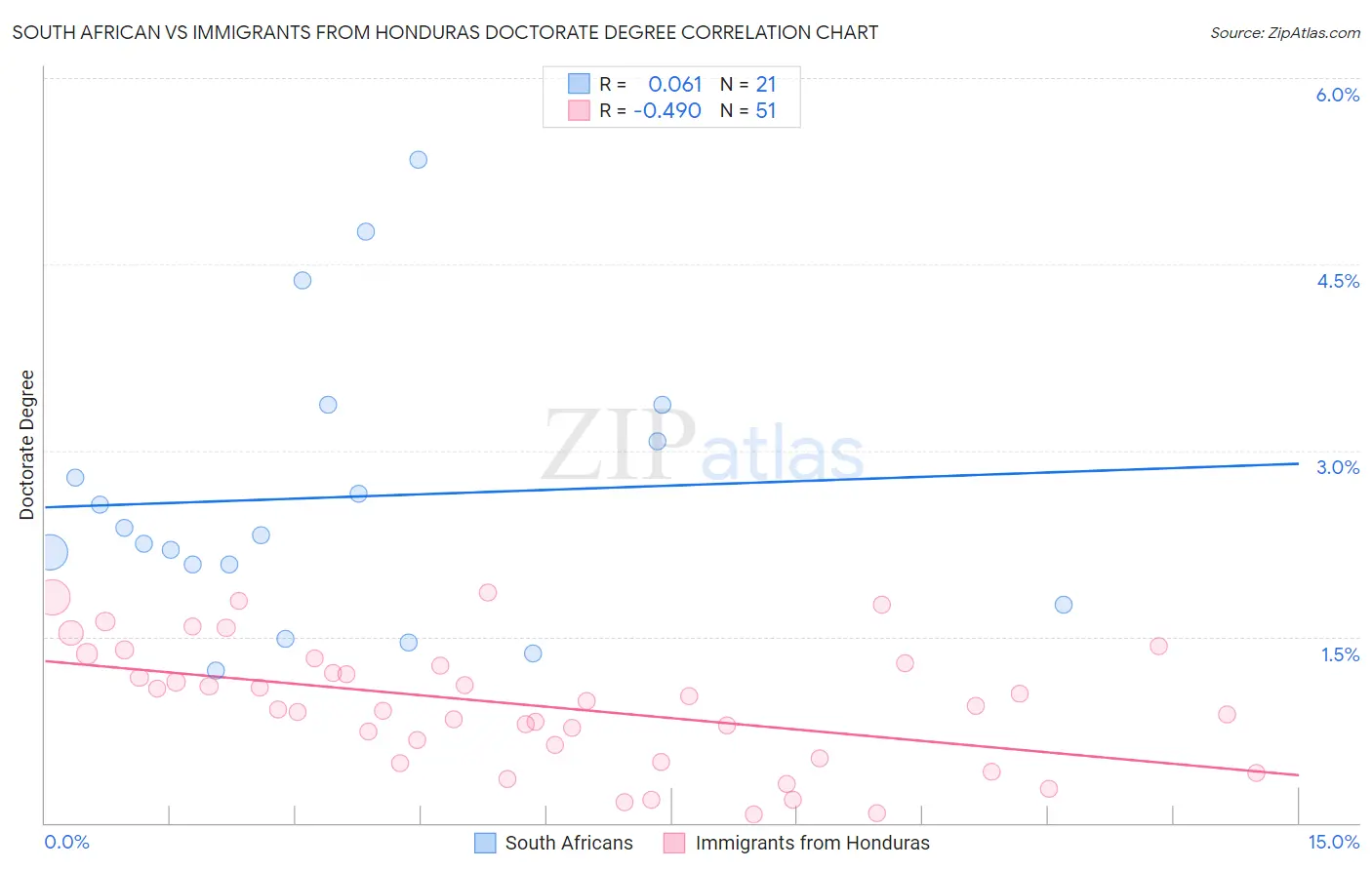 South African vs Immigrants from Honduras Doctorate Degree