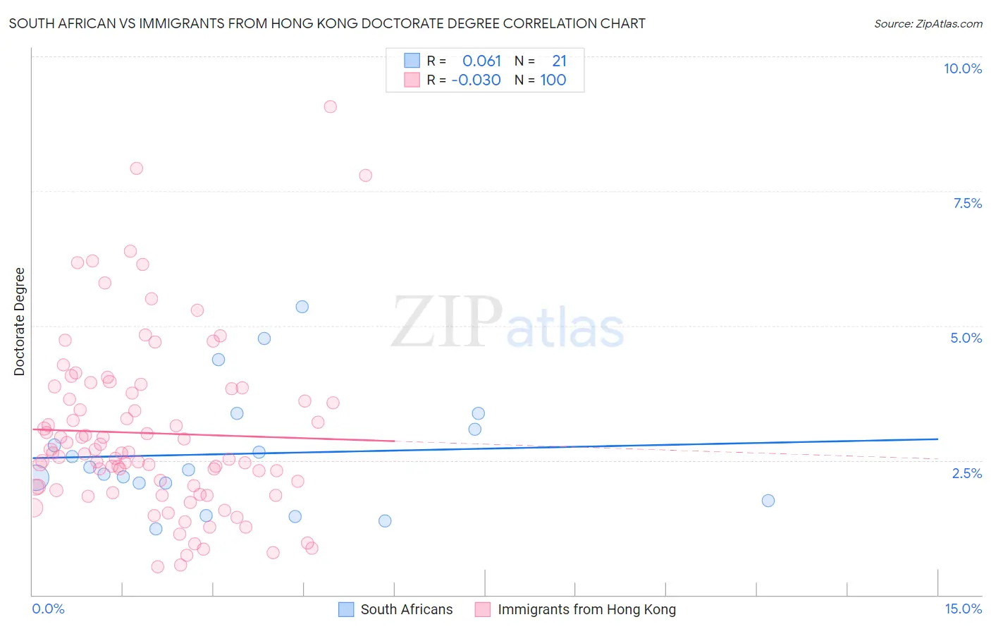 South African vs Immigrants from Hong Kong Doctorate Degree