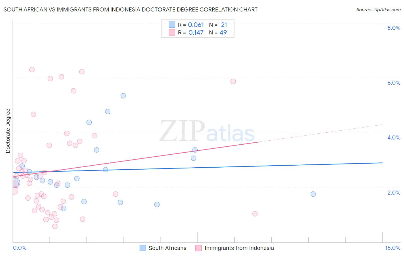 South African vs Immigrants from Indonesia Doctorate Degree