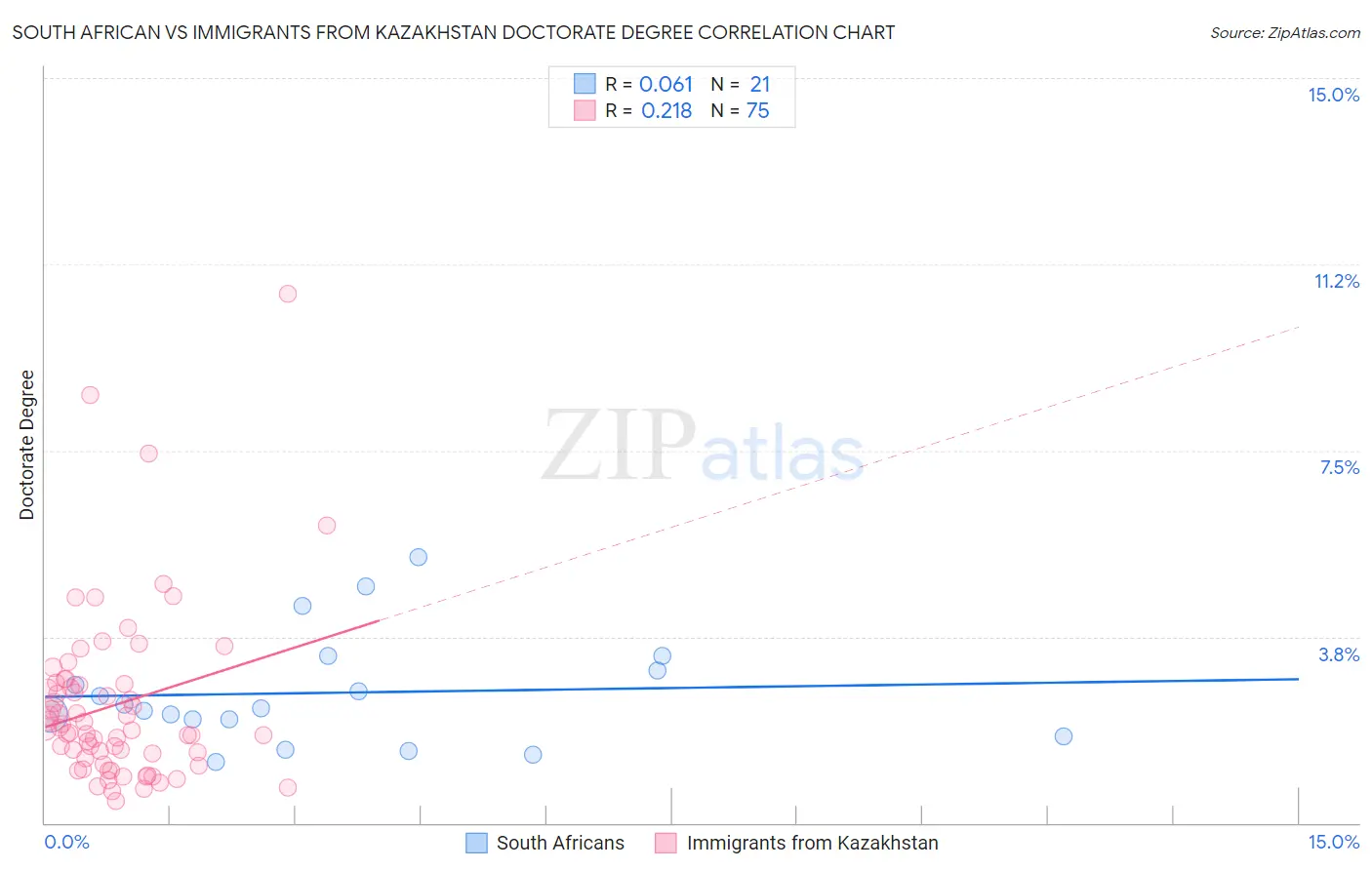 South African vs Immigrants from Kazakhstan Doctorate Degree