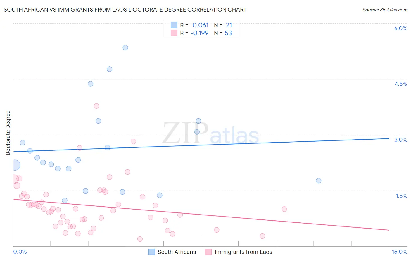 South African vs Immigrants from Laos Doctorate Degree