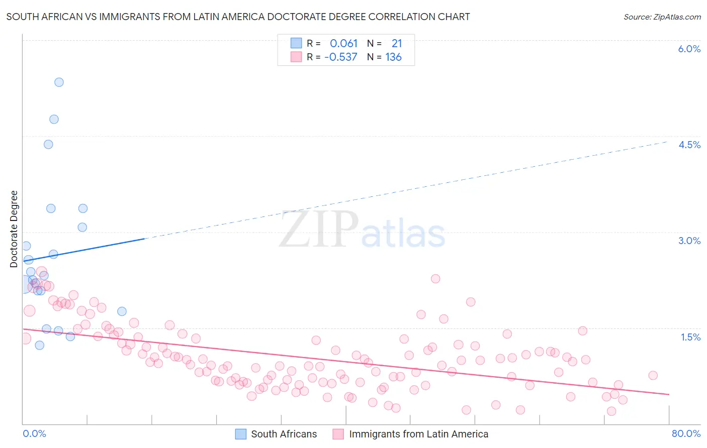 South African vs Immigrants from Latin America Doctorate Degree