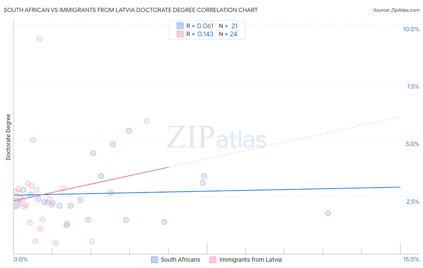 South African vs Immigrants from Latvia Doctorate Degree