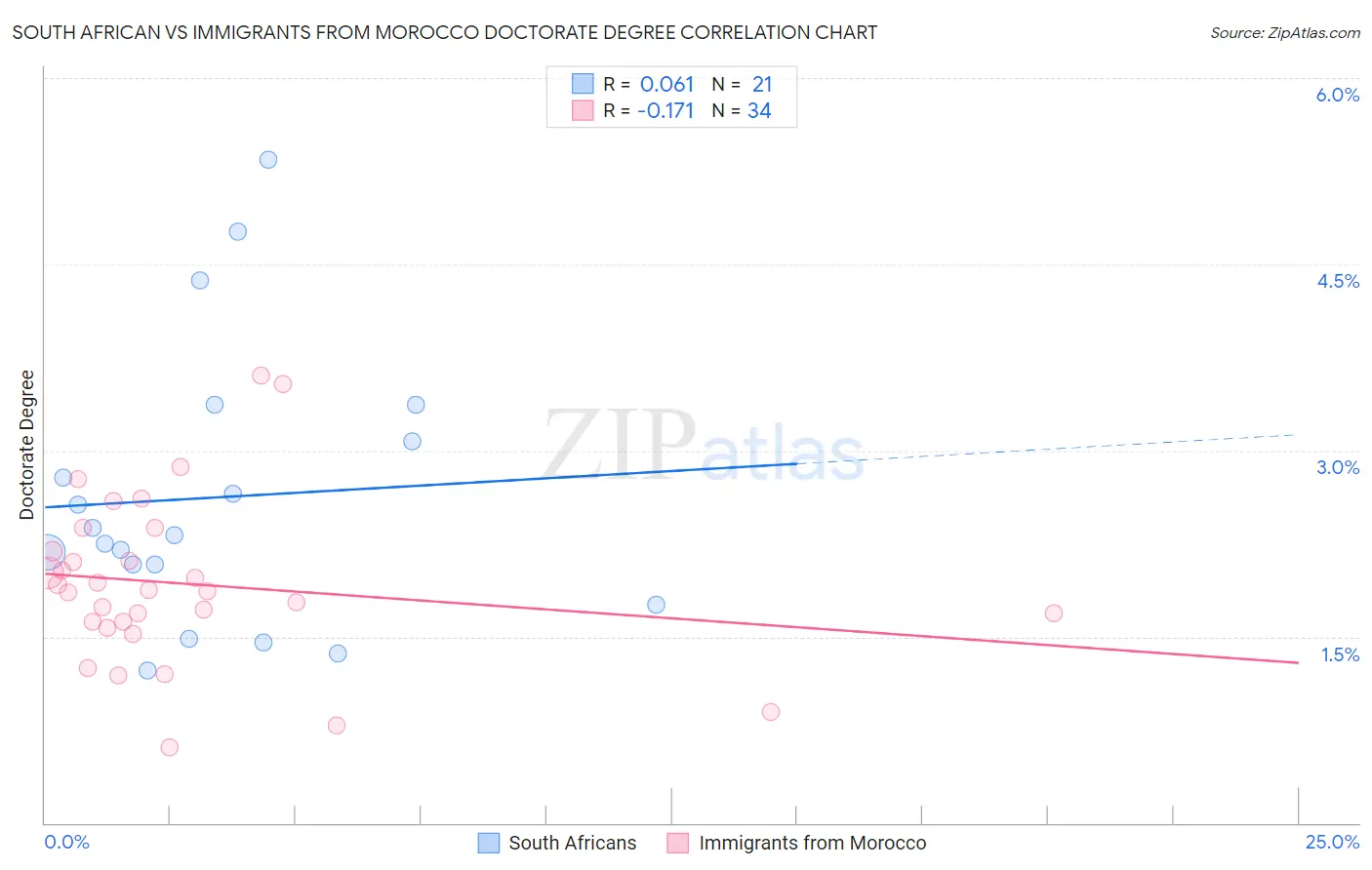 South African vs Immigrants from Morocco Doctorate Degree