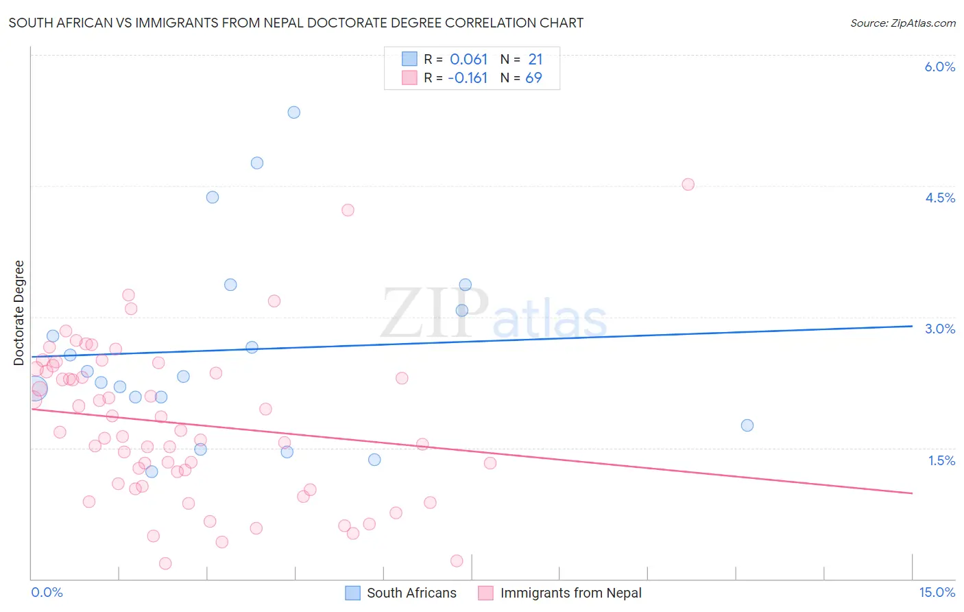 South African vs Immigrants from Nepal Doctorate Degree