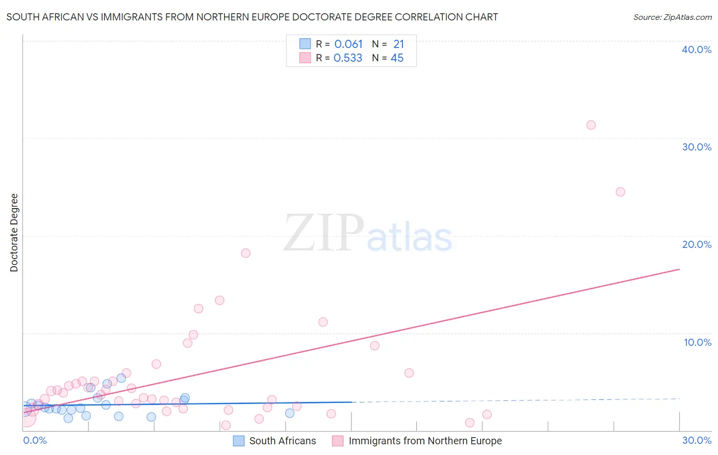 South African vs Immigrants from Northern Europe Doctorate Degree