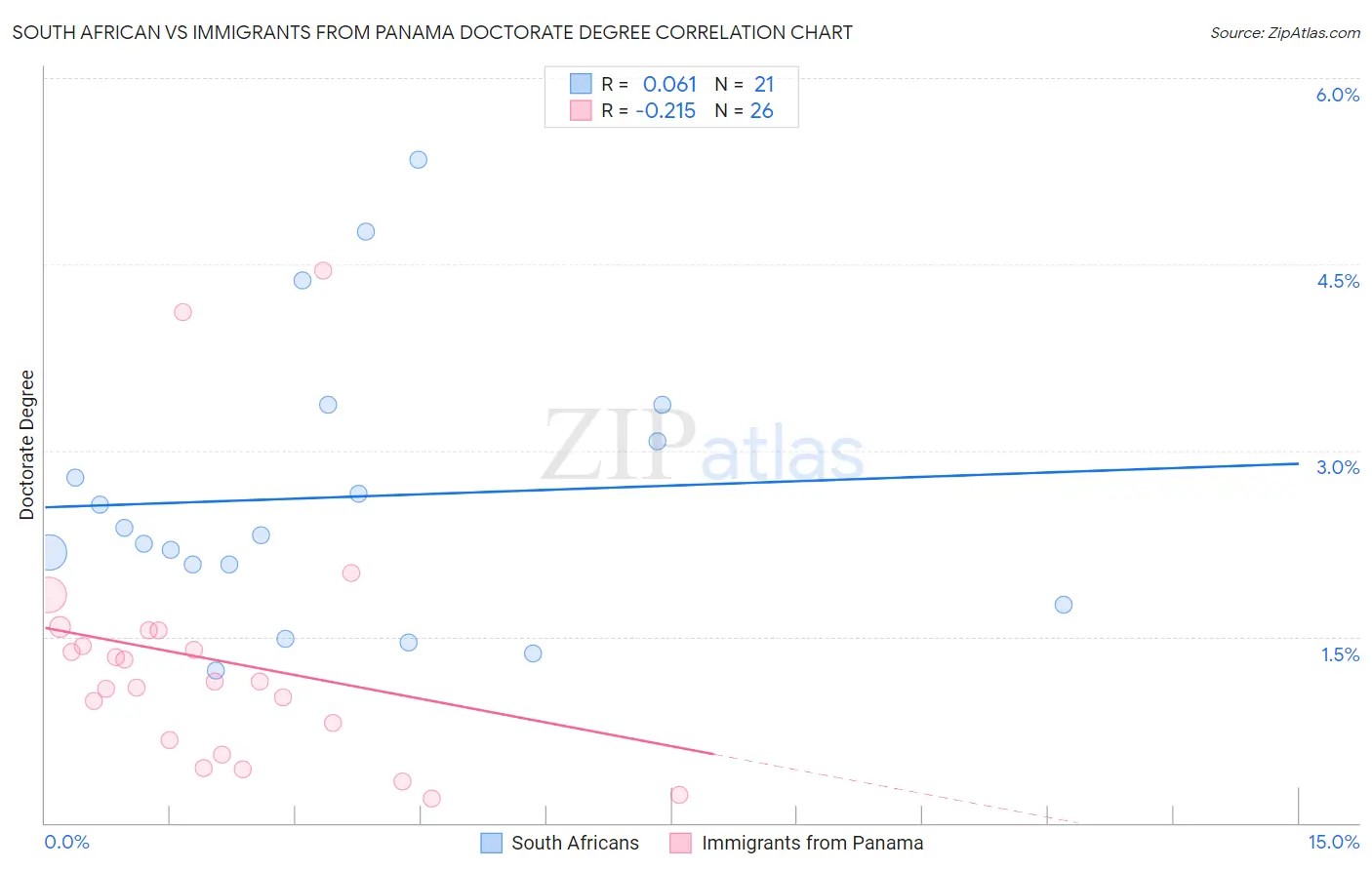 South African vs Immigrants from Panama Doctorate Degree