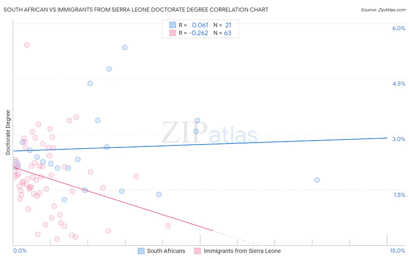 South African vs Immigrants from Sierra Leone Doctorate Degree