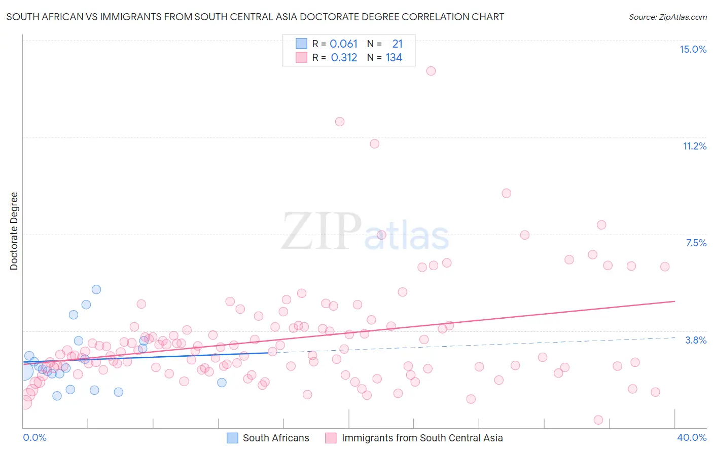 South African vs Immigrants from South Central Asia Doctorate Degree