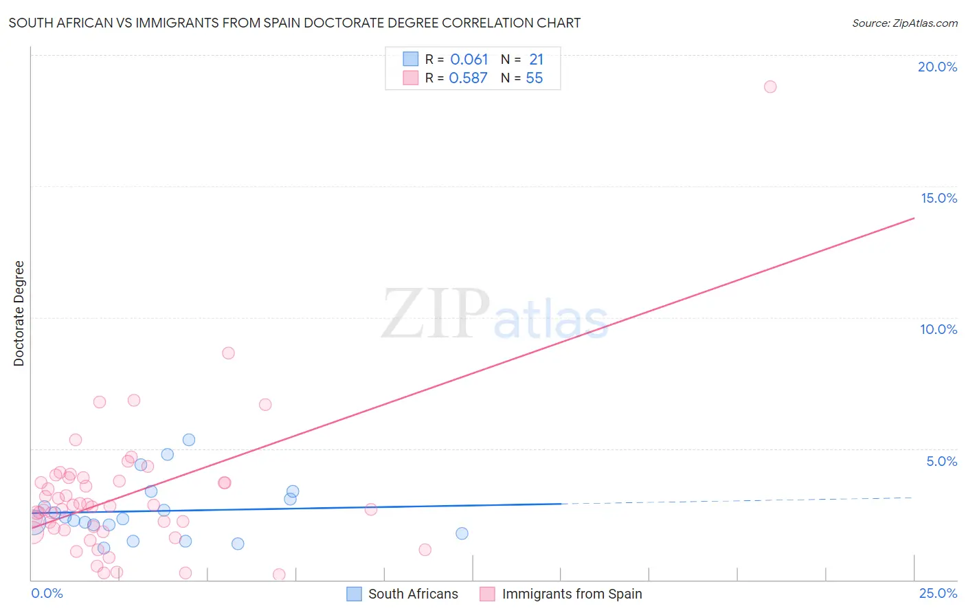 South African vs Immigrants from Spain Doctorate Degree