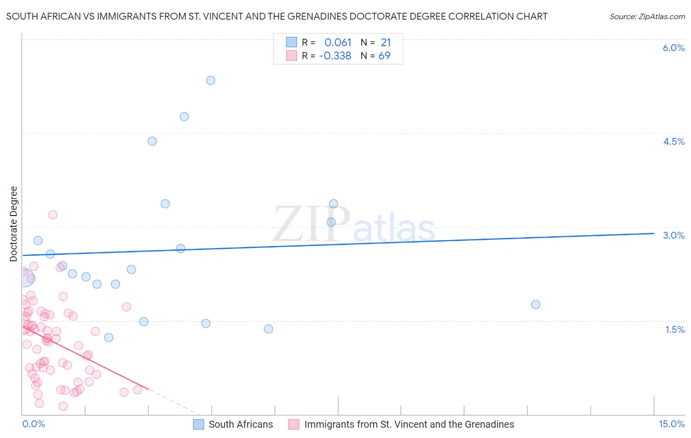 South African vs Immigrants from St. Vincent and the Grenadines Doctorate Degree